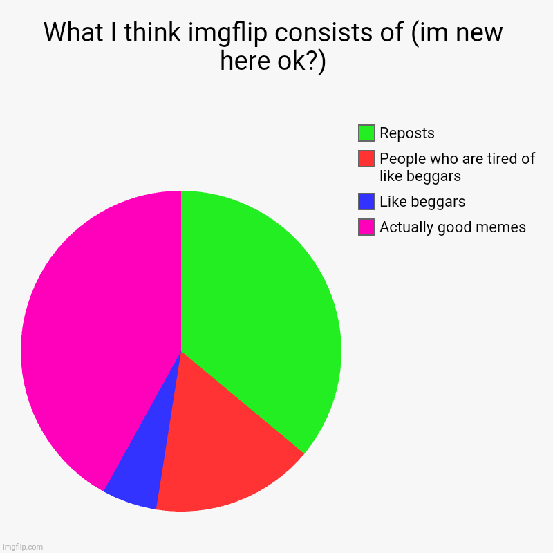 What I think imgflip consists of (im new here ok?) | Actually good memes, Like beggars, People who are tired of like beggars , Reposts | image tagged in charts,pie charts | made w/ Imgflip chart maker