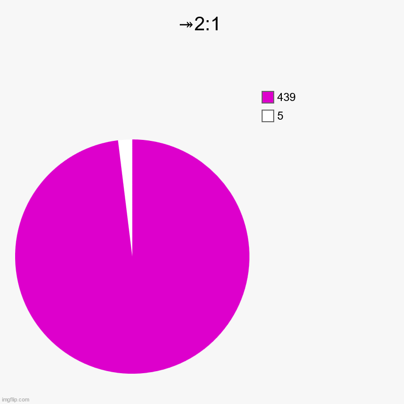 ¦¦¦¦¦ | ↠2:1 | 5, 439 | image tagged in charts,pie charts | made w/ Imgflip chart maker