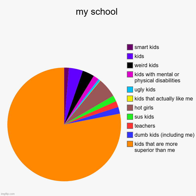 my school in a nutshell | my school | kids that are more superior than me, dumb kids (including me), teachers, sus kids, hot girls, kids that actually like me, ugly k | image tagged in charts,pie charts | made w/ Imgflip chart maker