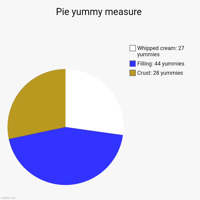 Yummy | Pie yummy measure | Crust: 28 yummies, Filling: 44 yummies, Whipped cream: 27 yummies | image tagged in charts,pie charts | made w/ Imgflip chart maker