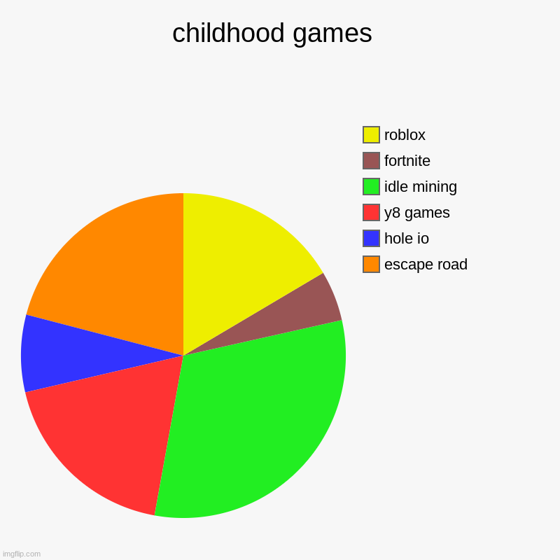 childhood games | childhood games  | escape road, hole io, y8 games, idle mining , fortnite, roblox | image tagged in charts,pie charts,gaming | made w/ Imgflip chart maker