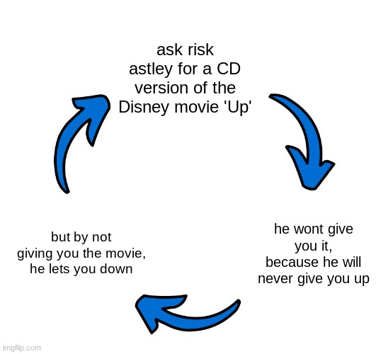 Three arrows vicious cycle | ask risk astley for a CD version of the Disney movie 'Up'; he wont give you it, because he will never give you up; but by not giving you the movie, he lets you down | image tagged in three arrows vicious cycle | made w/ Imgflip meme maker
