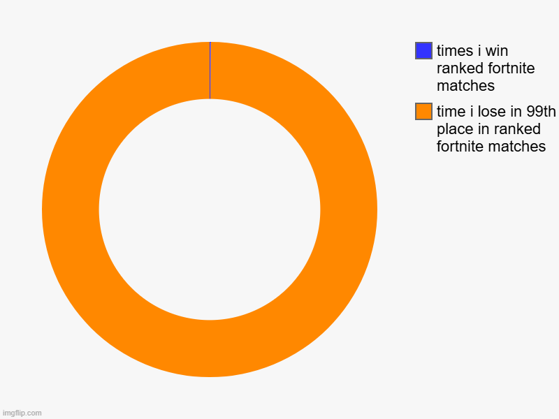 time i lose in 99th place in ranked fortnite matches, times i win ranked fortnite matches | image tagged in charts,donut charts | made w/ Imgflip chart maker