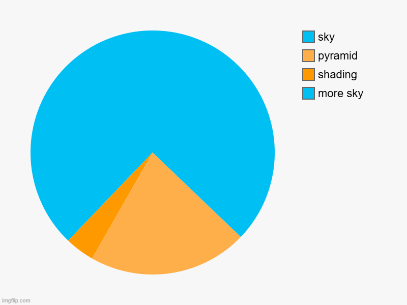 more sky, shading, pyramid, sky | image tagged in charts,pie charts | made w/ Imgflip chart maker