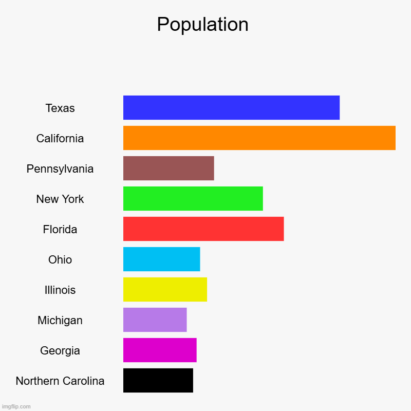 Population | Texas, California, Pennsylvania, New York, Florida, Ohio, Illinois, Michigan, Georgia, Northern Carolina | image tagged in charts,bar charts | made w/ Imgflip chart maker