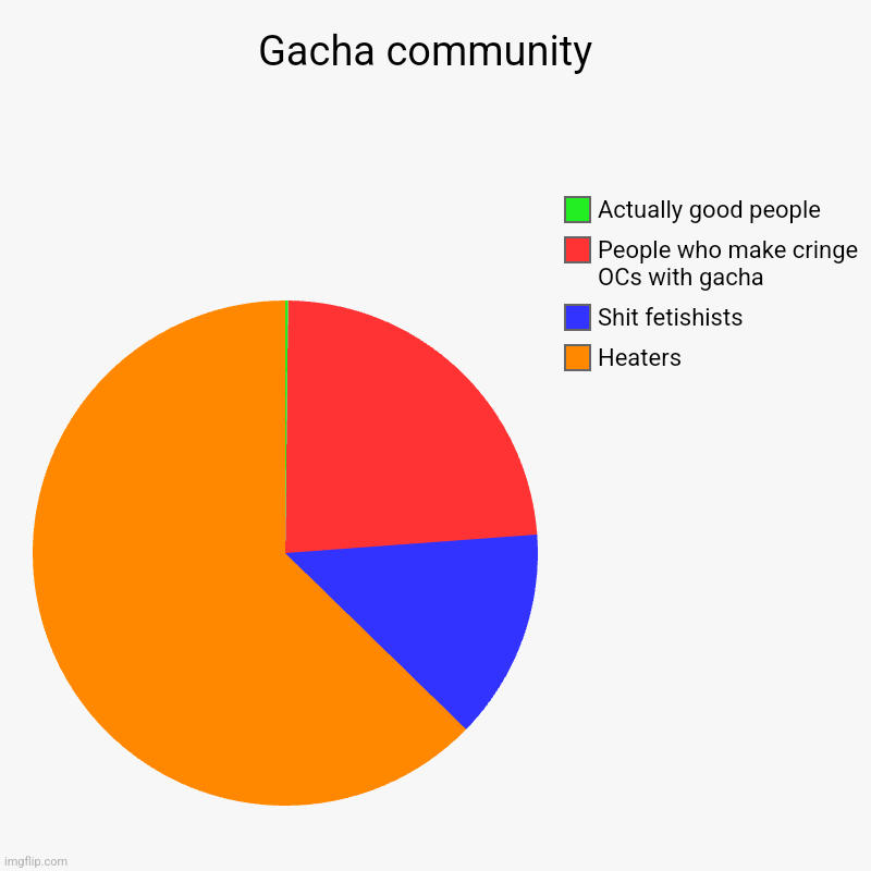 I've heard of a gacha heater that supports pedophilia and posts about zoophilic acts to a gacha dog | Gacha community  | Heaters, Shit fetishists, People who make cringe OCs with gacha, Actually good people | image tagged in charts,pie charts | made w/ Imgflip chart maker