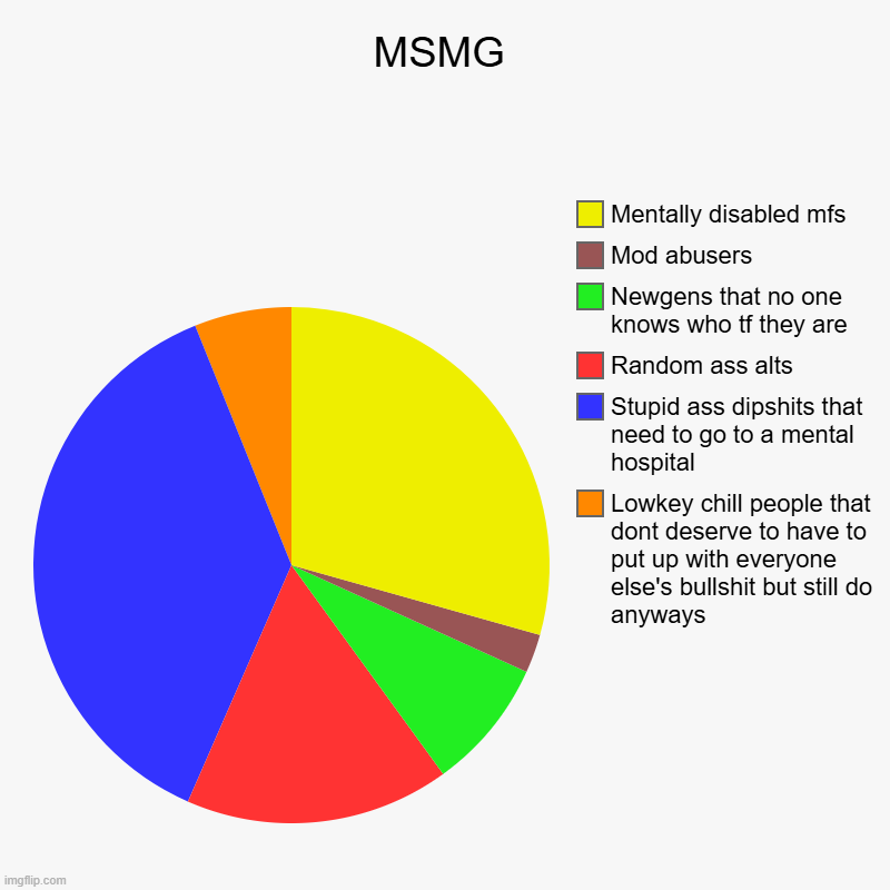 Accurate or no? | MSMG | Lowkey chill people that dont deserve to have to put up with everyone else's bullshit but still do anyways, Stupid ass dipshits that  | image tagged in charts,pie charts,a | made w/ Imgflip chart maker