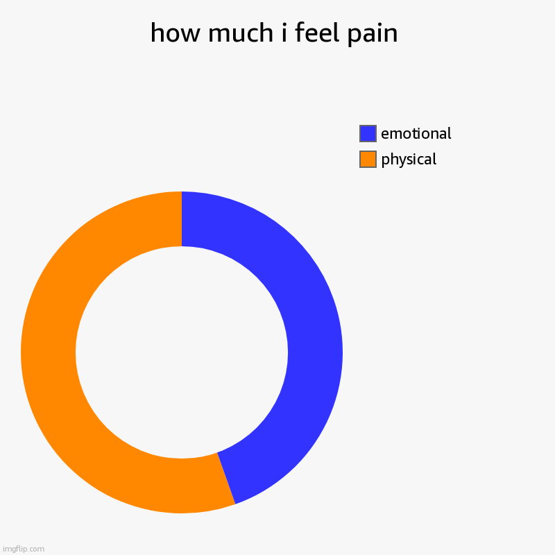 how much i feel pain | physical , emotional | image tagged in charts,donut charts | made w/ Imgflip chart maker