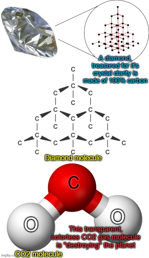 You are looking through CO2 right now. Climate science says CO2 is reflecting everything back at you. Carbon is not deadly. | A diamond, treasured for it's crystal clarity is made of 100% carbon; Diamond molecule; C; O; O; This transparent, colorless CO2 gas molecule is "destroying" the planet; CO2 molecule | image tagged in co2,climate change,science | made w/ Imgflip meme maker