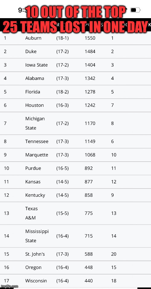 Balance or sports gambling influence? | 10 OUT OF THE TOP 25 TEAMS LOST IN ONE DAY | image tagged in gif,sports,basketball,gambling,ncaa | made w/ Imgflip meme maker