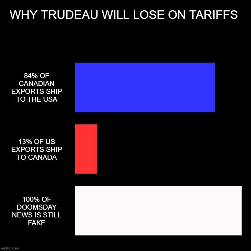 LAST TIME AROUND, TARIFFS WERE SUPPOSED TO START A WAR WITH CHINA. | WHY TRUDEAU WILL LOSE ON TARIFFS | 84% OF CANADIAN EXPORTS SHIP TO THE USA, 13% OF US EXPORTS SHIP TO CANADA, 100% OF DOOMSDAY NEWS IS STILL | image tagged in charts,bar charts | made w/ Imgflip chart maker