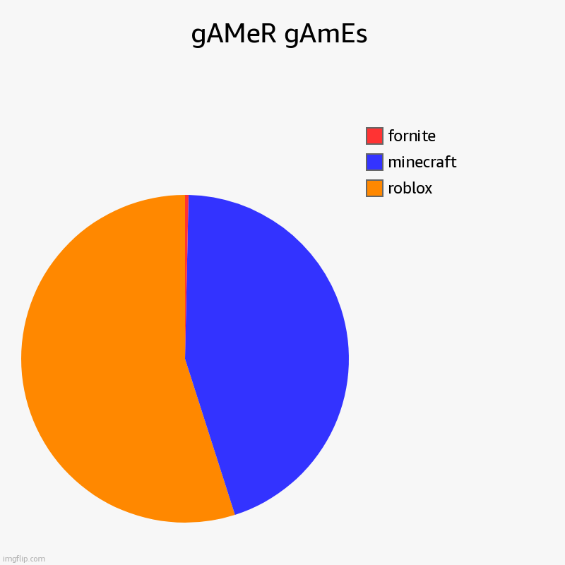 how popular are these games? | gAMeR gAmEs | roblox, minecraft, fornite | image tagged in charts,pie charts | made w/ Imgflip chart maker