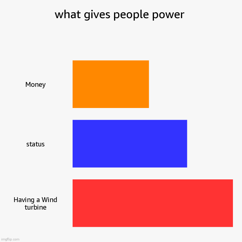 What | what gives people power | Money, status, Having a Wind turbine | image tagged in charts,bar charts,what gives people feelings of power | made w/ Imgflip chart maker