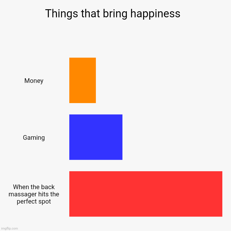 Things that bring happiness  | Money, Gaming, When the back massager hits the perfect spot | image tagged in charts,bar charts | made w/ Imgflip chart maker