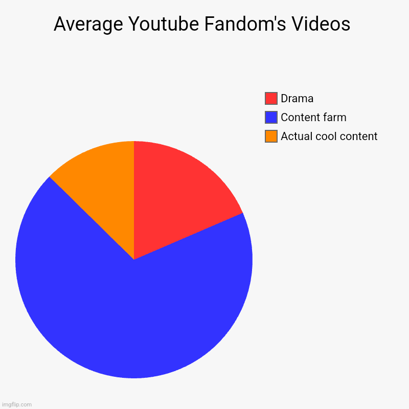 The truth is unbearable | Average Youtube Fandom's Videos | Actual cool content, Content farm , Drama | image tagged in charts,pie charts | made w/ Imgflip chart maker