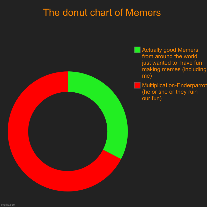 The donut chart of Memers | The donut chart of Memers | Multiplication-Enderparrot8 (he or she or they ruin our fun), Actually good Memers from around the world just wa | image tagged in charts,donut charts,memes | made w/ Imgflip chart maker