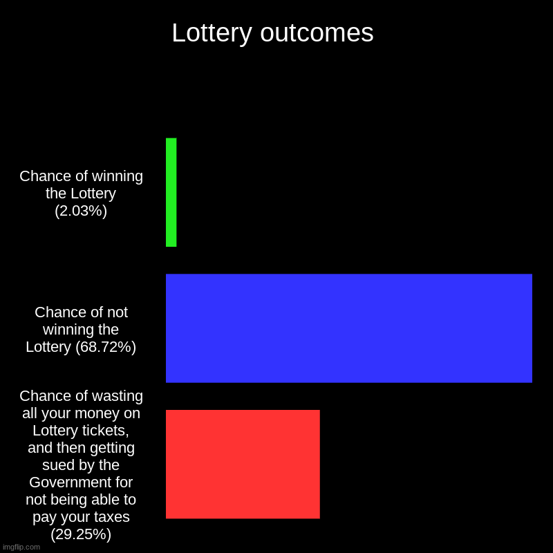 The lottery | Lottery outcomes | Chance of winning the Lottery (2.03%), Chance of not winning the Lottery (68.72%), Chance of wasting all your money on Lo | image tagged in charts,bar charts | made w/ Imgflip chart maker