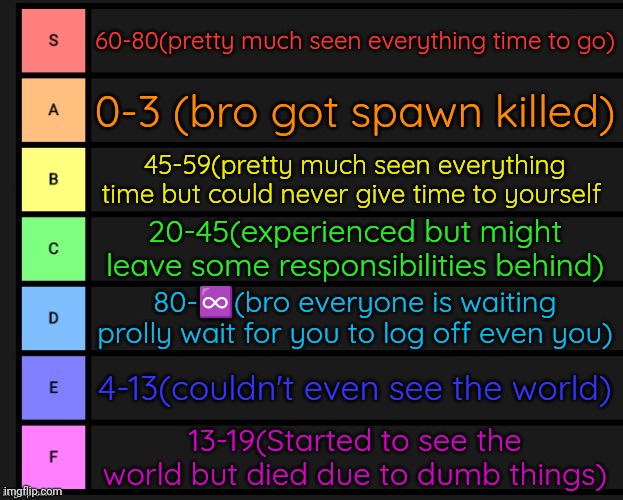 Ranking the ages to die | 60-80(pretty much seen everything time to go); 0-3 (bro got spawn killed); 45-59(pretty much seen everything time but could never give time to yourself; 20-45(experienced but might leave some responsibilities behind); 80-♾️(bro everyone is waiting prolly wait for you to log off even you); 4-13(couldn't even see the world); 13-19(Started to see the world but died due to dumb things) | image tagged in tier list | made w/ Imgflip meme maker