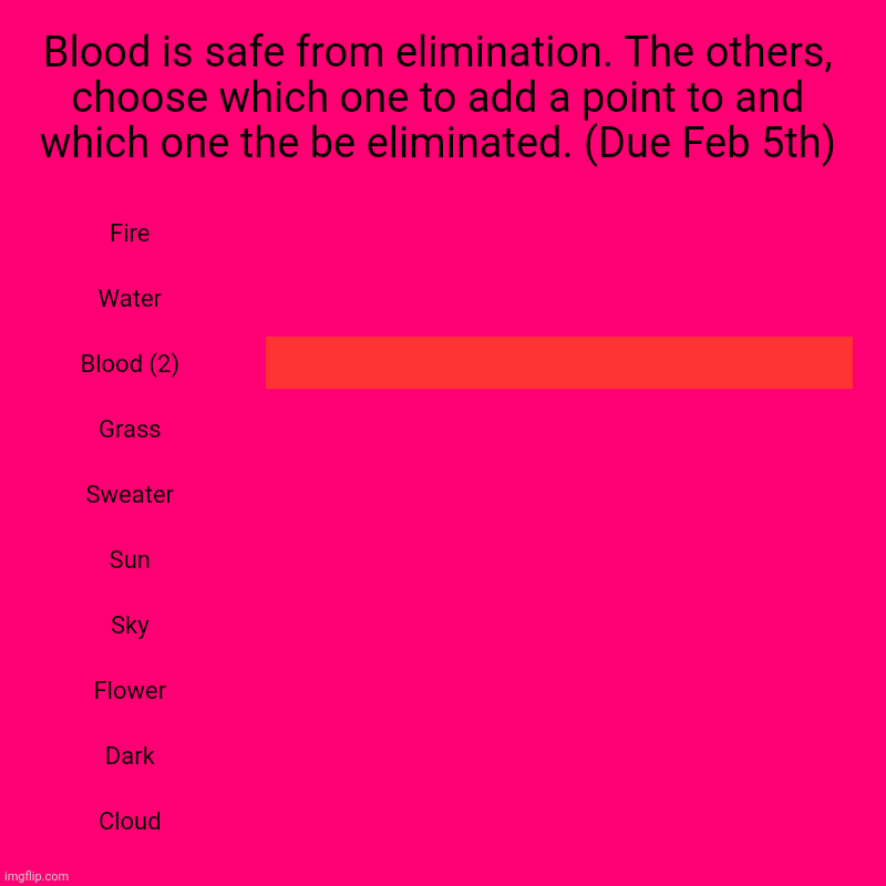 Elimination time | Blood is safe from elimination. The others, choose which one to add a point to and which one the be eliminated. (Due Feb 5th) | Fire, Water, | image tagged in charts,bar charts | made w/ Imgflip chart maker