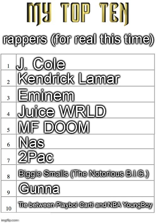 10 is broken by whoever drops an album first | rappers (for real this time); J. Cole; Kendrick Lamar; Eminem; Juice WRLD; MF DOOM; Nas; 2Pac; Biggie Smalls (The Notorious B.I.G.); Gunna; Tie between Playboi Carti and NBA YoungBoy | image tagged in top ten list better | made w/ Imgflip meme maker
