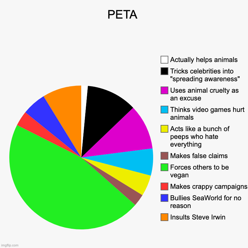 PETA | Insults Steve Irwin, Bullies SeaWorld for no reason, Makes crappy campaigns, Forces others to be vegan, Makes false claims, Acts like | image tagged in charts,pie charts | made w/ Imgflip chart maker