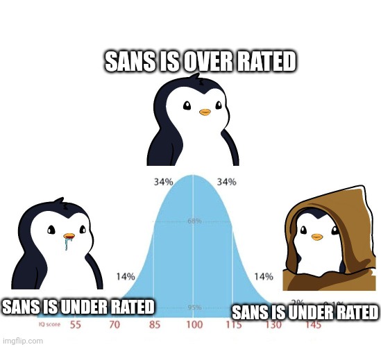 all main characters in undertale are underrated | SANS IS OVER RATED; SANS IS UNDER RATED; SANS IS UNDER RATED | image tagged in pudgy bell curbe | made w/ Imgflip meme maker