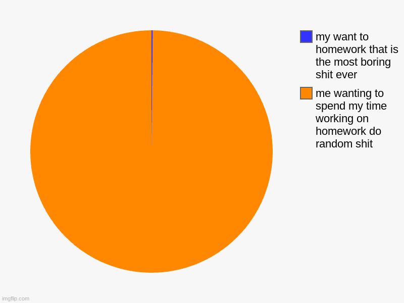 me wanting to spend my time working on homework do random shit, my want to homework that is the most boring shit ever | image tagged in charts,pie charts | made w/ Imgflip chart maker