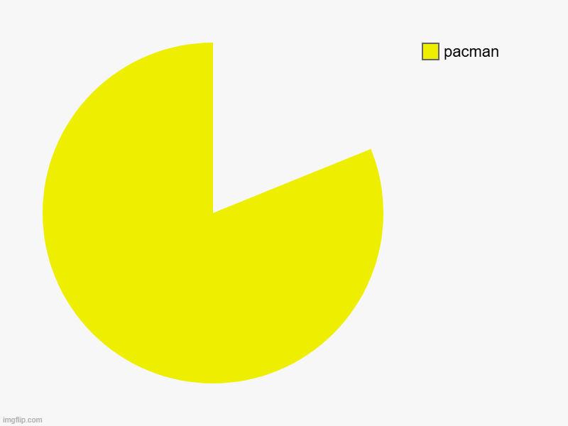 pacman | image tagged in charts,pie charts | made w/ Imgflip chart maker