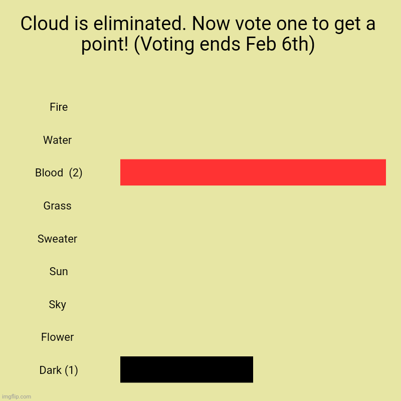 Cloud is eliminated. Now vote one to get a point! (Voting ends Feb 6th) | Fire, Water , Blood  (2), Grass , Sweater , Sun, Sky , Flower , Da | image tagged in charts,bar charts | made w/ Imgflip chart maker