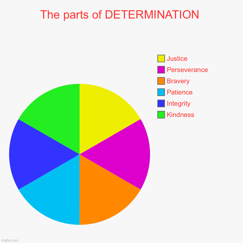 *finale intensifies* | The parts of DETERMINATION | Kindness, Integrity , Patience, Bravery, Perseverance , Justice | image tagged in charts,pie charts | made w/ Imgflip chart maker