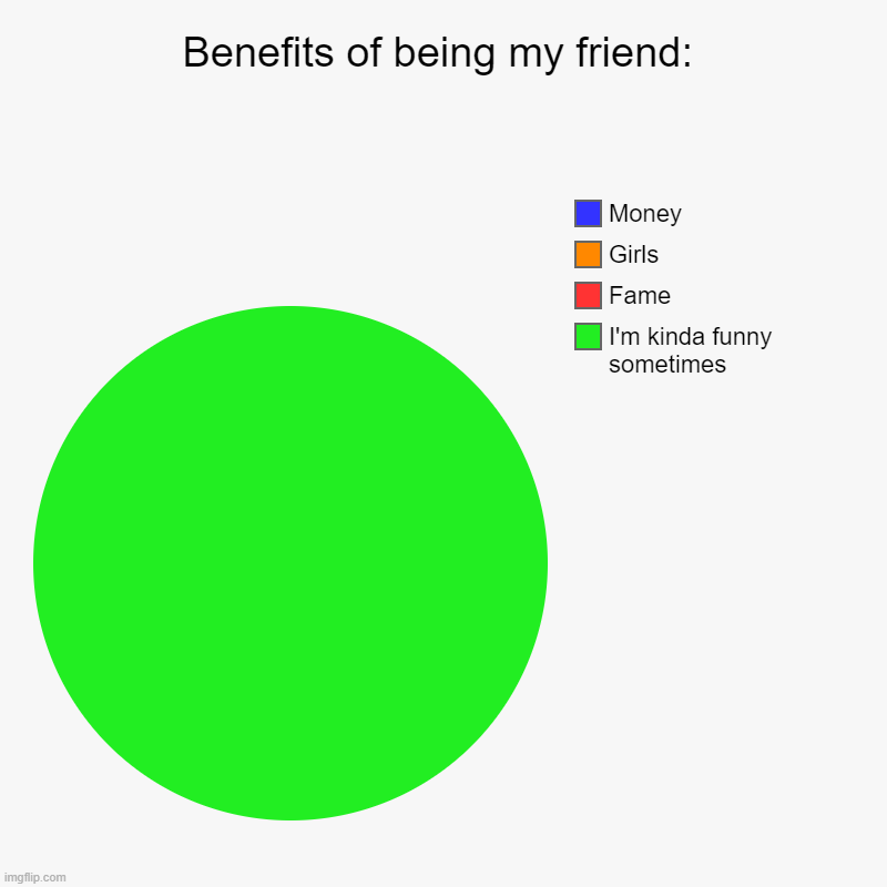 Benefits of being my friend: | I'm kinda funny sometimes, Fame, Girls, Money | image tagged in charts,pie charts | made w/ Imgflip chart maker