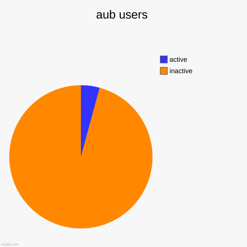 very coolest titled image names | aub users | inactive, active | image tagged in charts,pie charts,uhh,cool,hi,tag | made w/ Imgflip chart maker