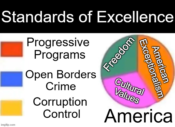 MAGA Venn Diagram | Standards of Excellence; Progressive 
Programs; Freedom; American 
Exceptionalism; Open Borders
Crime; Cultural 
Values; Corruption 
Control; America | image tagged in blank venn diagram,progressives,liberals vs conservatives,make america great again,venn diagram template,america | made w/ Imgflip meme maker