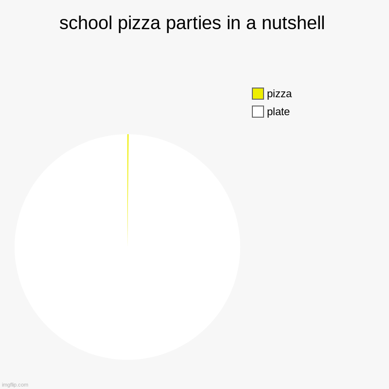 Starvation. | school pizza parties in a nutshell | plate, pizza | image tagged in charts,pie charts | made w/ Imgflip chart maker