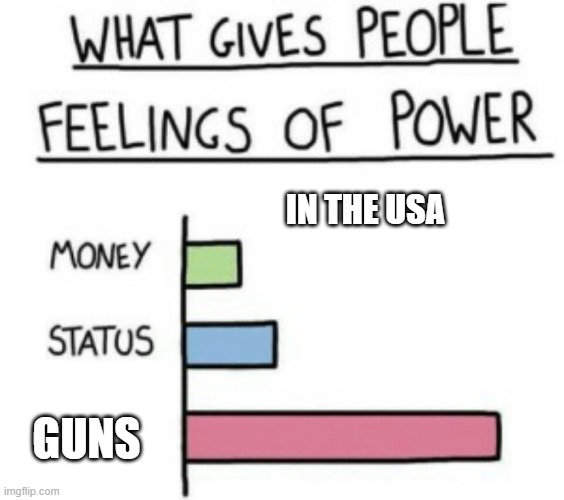 What Gives People Feelings of Power | IN THE USA; GUNS | image tagged in what gives people feelings of power | made w/ Imgflip meme maker