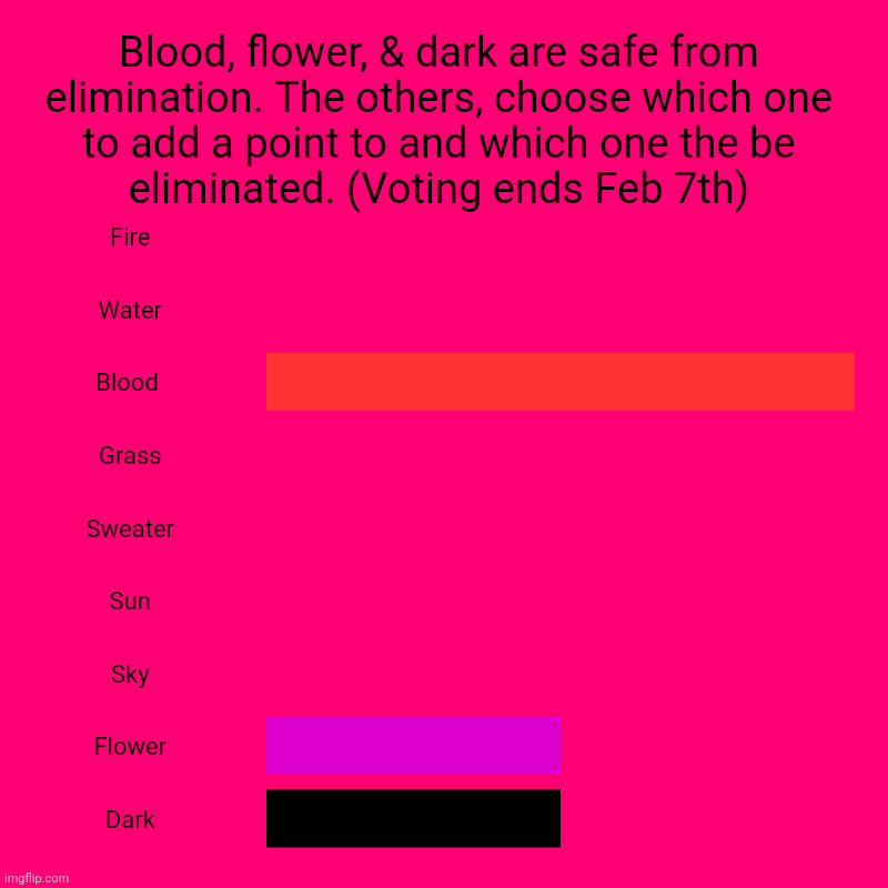 Blood, flower, & dark are safe from elimination. The others, choose which one to add a point to and which one the be eliminated. (Voting end | image tagged in charts,bar charts | made w/ Imgflip chart maker