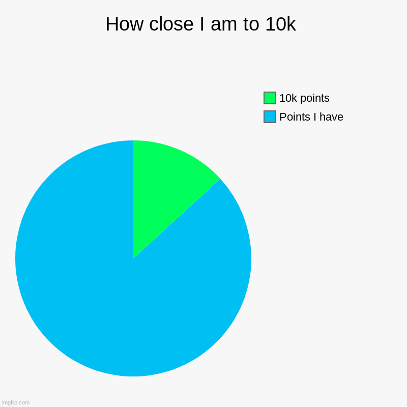 Will you help me? | How close I am to 10k | Points I have, 10k points | image tagged in charts,pie charts,imgflip points,points,help,10000 points | made w/ Imgflip chart maker