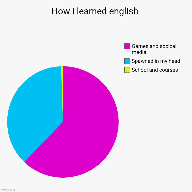 How i kearned english | How i learned english | School and courses, Spawned in my head, Games and socical media | image tagged in charts,pie charts | made w/ Imgflip chart maker