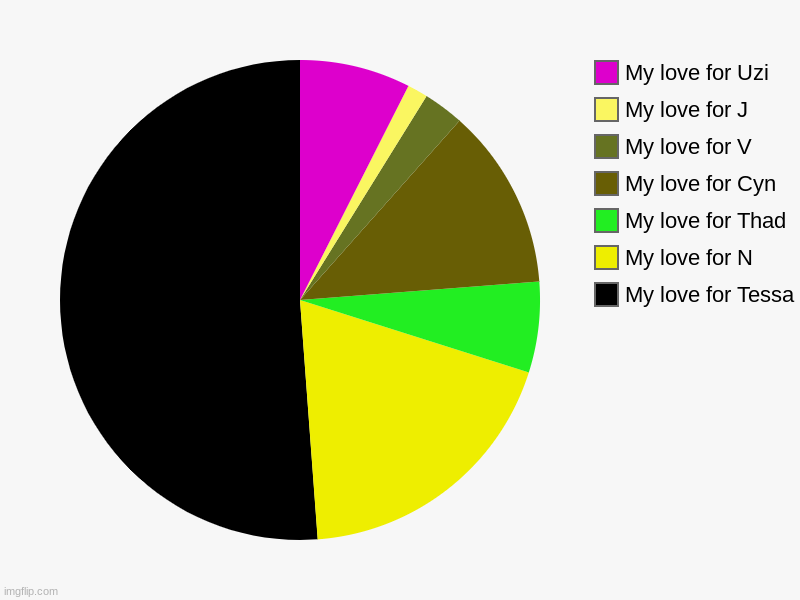 My honest love for almost all characters | My love for Tessa, My love for N, My love for Thad, My love for Cyn, My love for V, My love for J, My love for Uzi | image tagged in charts,pie charts | made w/ Imgflip chart maker