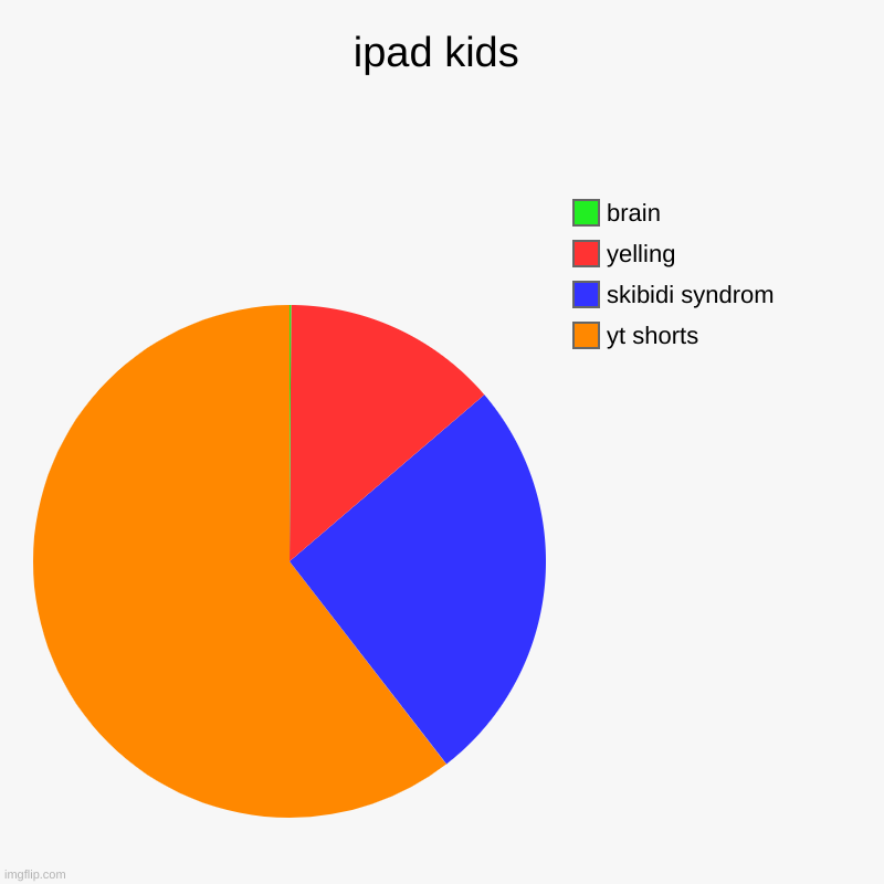 ipad kids | yt shorts, skibidi syndrom, yelling, brain | image tagged in charts,pie charts | made w/ Imgflip chart maker