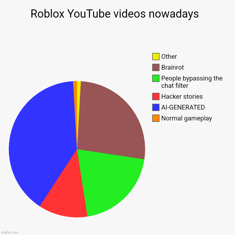 Roblox YouTube videos nowadays  | Normal gameplay , AI-GENERATED , Hacker stories, People bypassing the chat filter, Brainrot, Other | image tagged in charts,pie charts,roblox,videos,youtube,memes | made w/ Imgflip chart maker