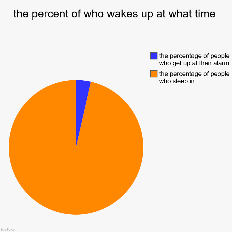 the most reliable chart in tiredtown | the percent of who wakes up at what time | the percentage of people who sleep in, the percentage of people who get up at their alarm | image tagged in charts,pie charts | made w/ Imgflip chart maker