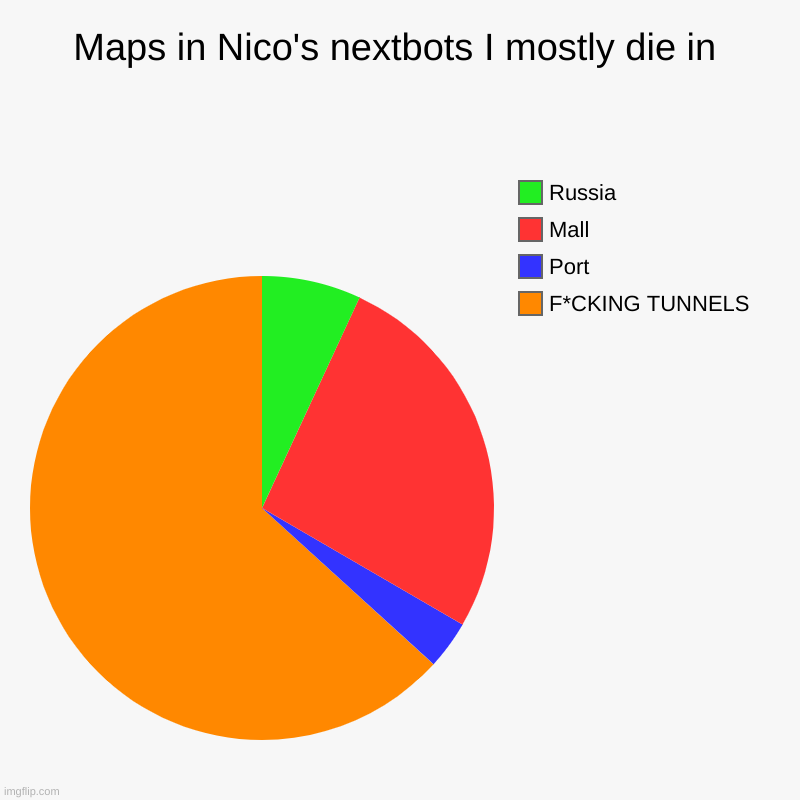 True tho | Maps in Nico's nextbots I mostly die in | F*CKING TUNNELS, Port, Mall, Russia | image tagged in charts,pie charts | made w/ Imgflip chart maker