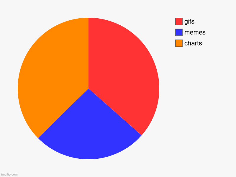 the fun stream | charts, memes, gifs | image tagged in charts,pie charts | made w/ Imgflip chart maker