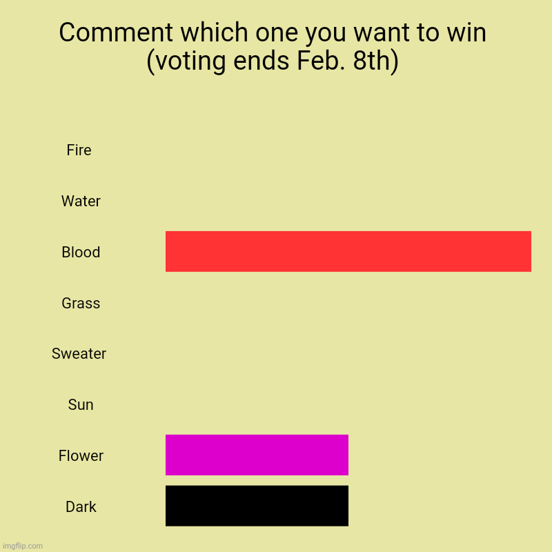 Comment which one you want to win (voting ends Feb. 8th) | Fire , Water, Blood, Grass, Sweater , Sun, Flower, Dark | image tagged in charts,bar charts | made w/ Imgflip chart maker