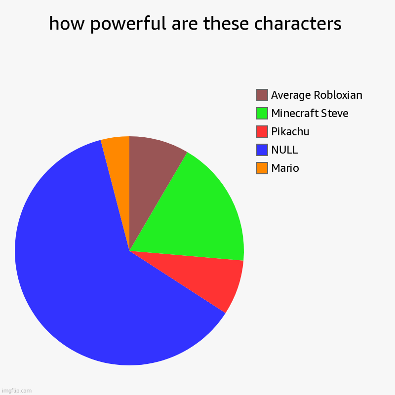 power | how powerful are these characters | Mario, NULL, Pikachu, Minecraft Steve, Average Robloxian | image tagged in charts,pie charts | made w/ Imgflip chart maker