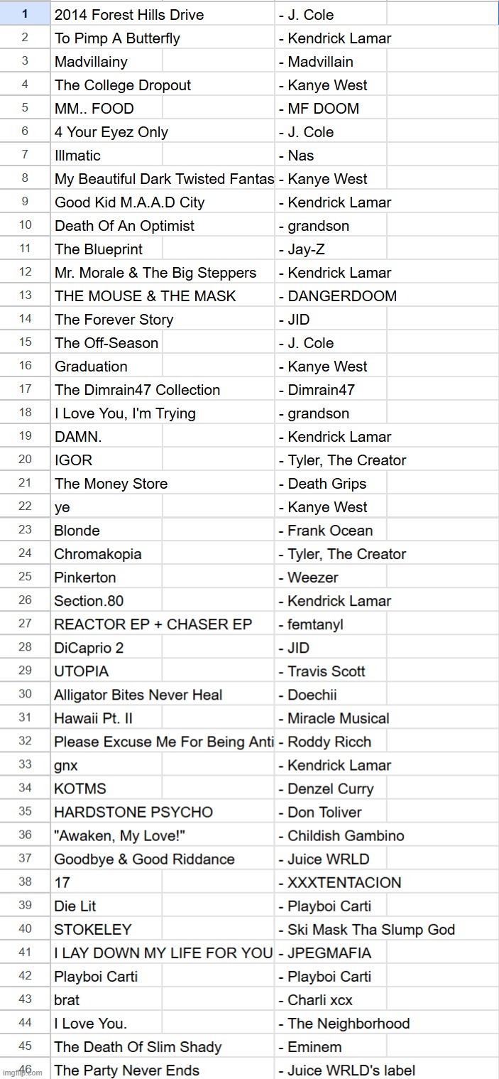 a ranking of every album i've listened to fully | made w/ Imgflip meme maker