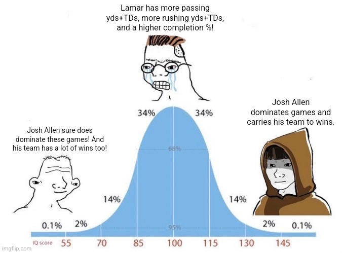 Bell Curve | Lamar has more passing yds+TDs, more rushing yds+TDs, and a higher completion %! Josh Allen dominates games and carries his team to wins. Josh Allen sure does dominate these games! And his team has a lot of wins too! | image tagged in bell curve | made w/ Imgflip meme maker