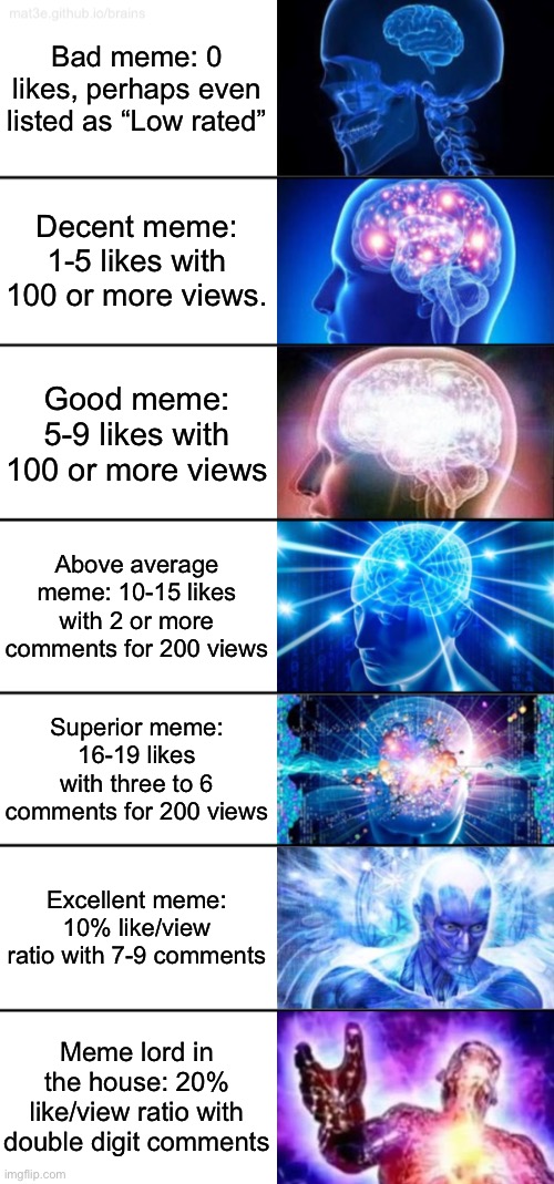 Just my guestimation | Bad meme: 0 likes, perhaps even listed as “Low rated”; Decent meme: 1-5 likes with 100 or more views. Good meme: 5-9 likes with 100 or more views; Above average meme: 10-15 likes with 2 or more comments for 200 views; Superior meme: 16-19 likes with three to 6 comments for 200 views; Excellent meme: 10% like/view ratio with 7-9 comments; Meme lord in the house: 20% like/view ratio with double digit comments | image tagged in 7-tier expanding brain | made w/ Imgflip meme maker