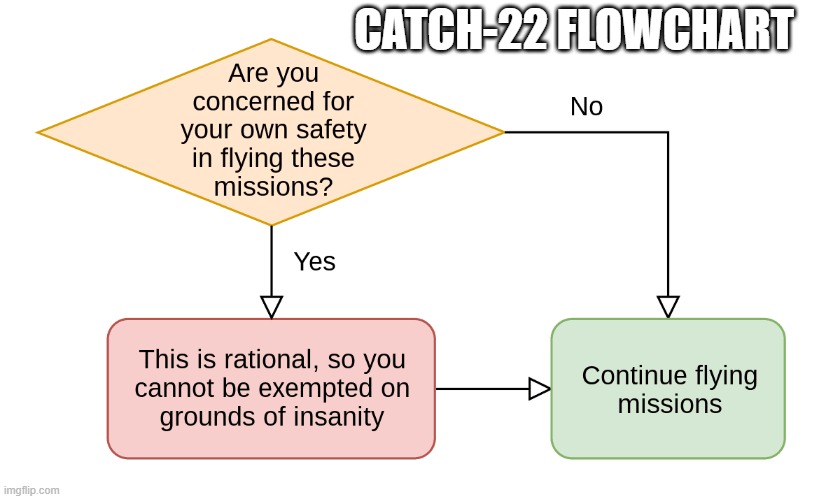 Catch-22 flowchart | CATCH-22 FLOWCHART | image tagged in catch-22 flowchart,insanity,paradox,bureaucratic logic | made w/ Imgflip meme maker